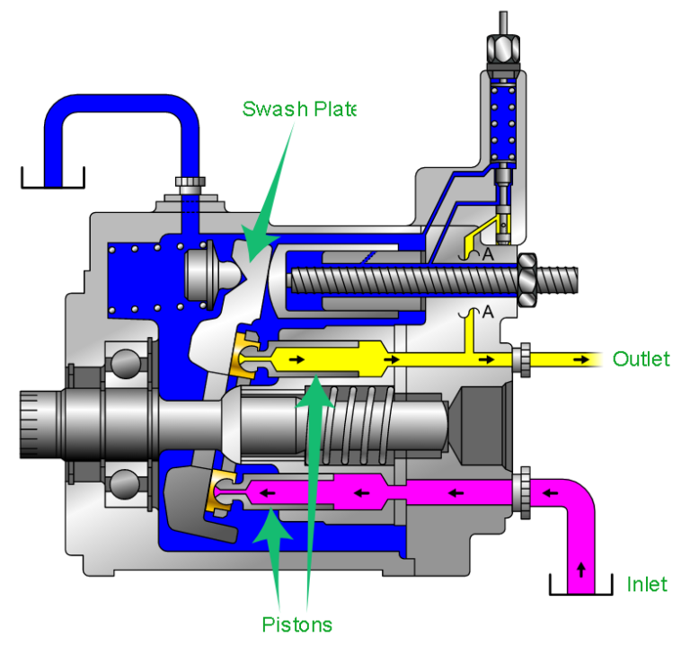 An Introduction To Hydraulic Pumps | Hydraulics Online