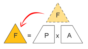 Introduction to Pressure and Flow - FPA Triangle