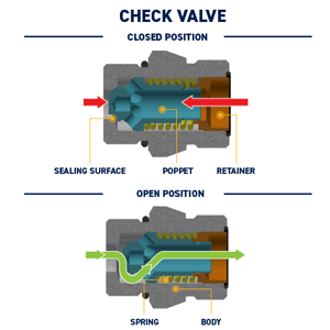 Parker check valve