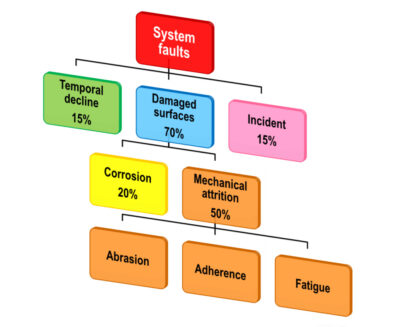 Hydraulic Contamination Causes