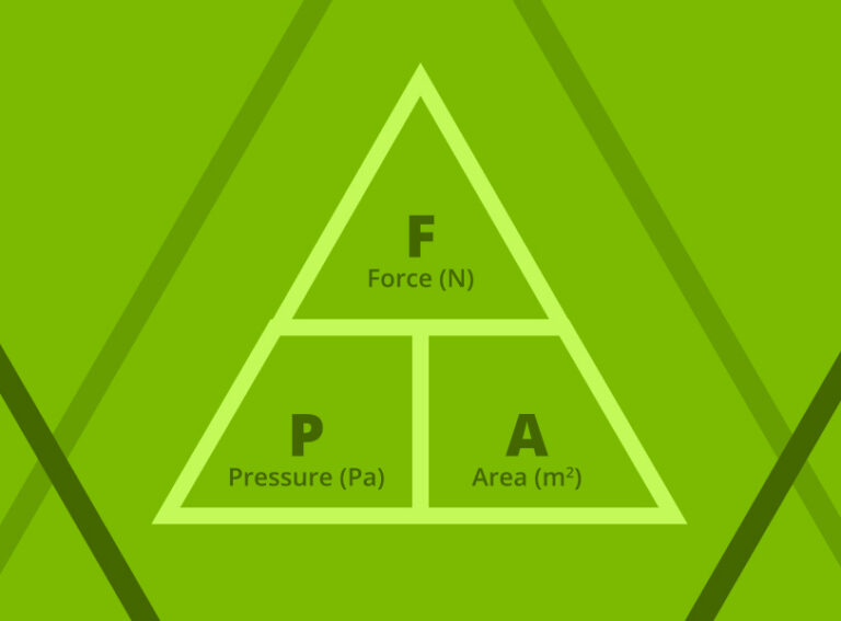 Force over Pressure times Area diagram