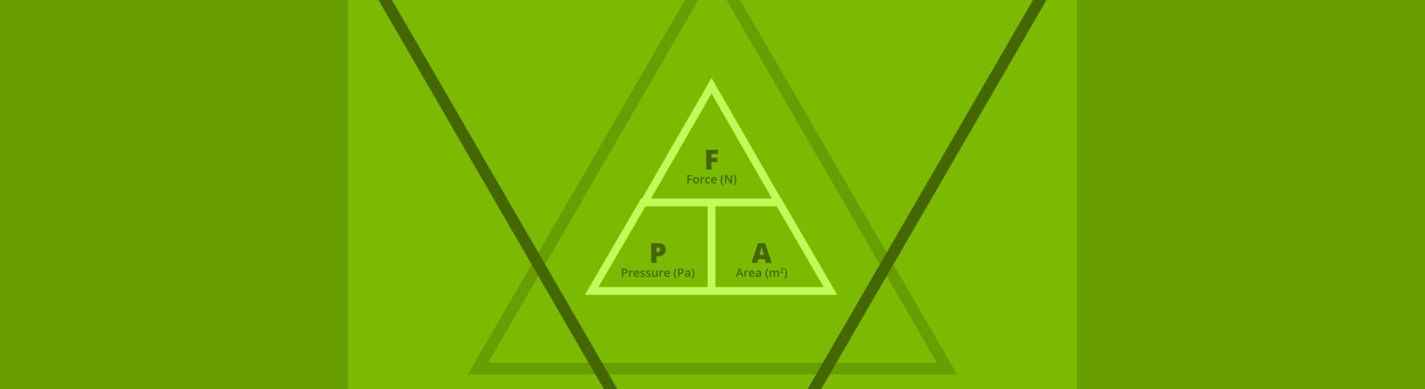 Force over Pressure times Area banner